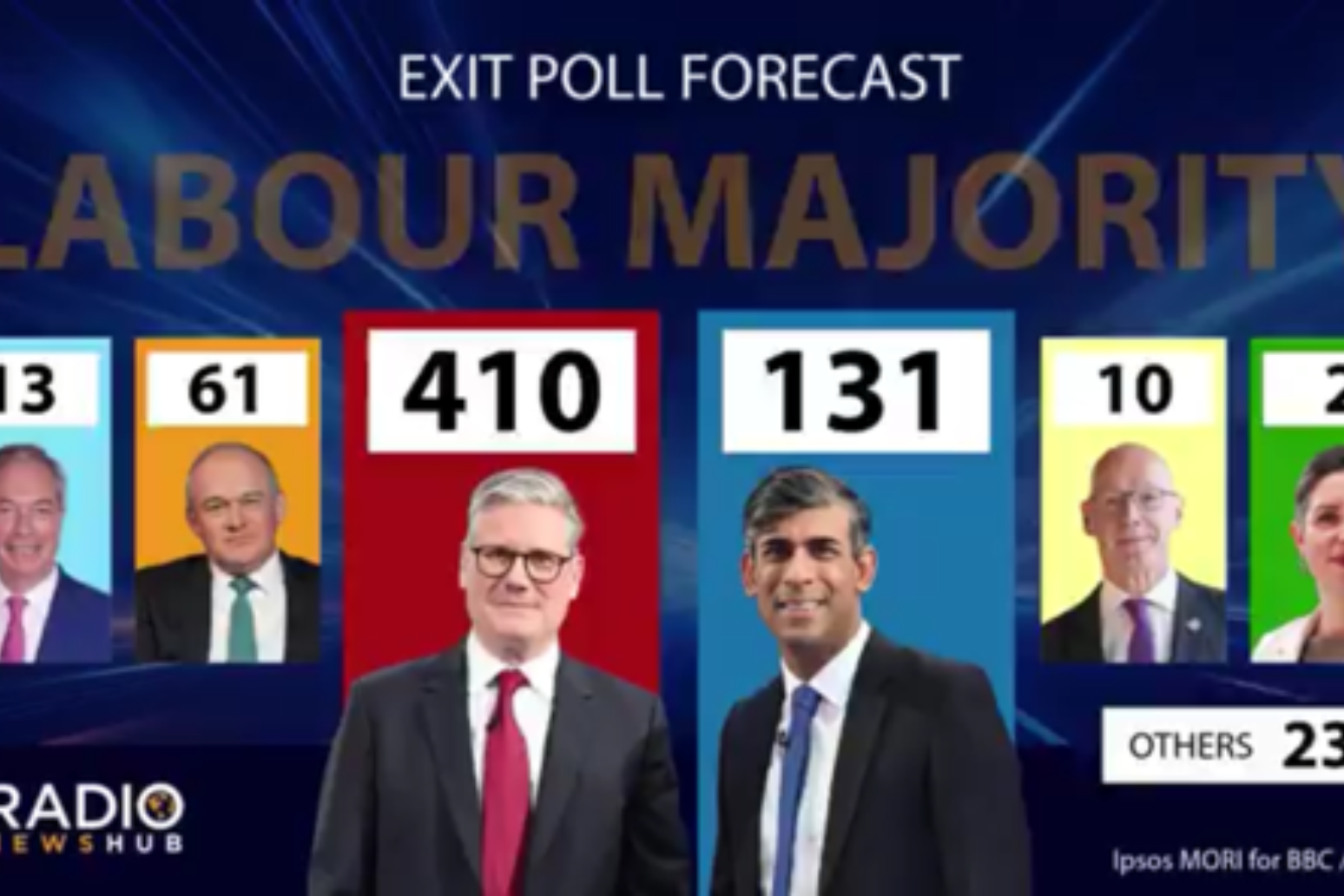 Labour on course for Downing Street as exit poll predicts huge majority 